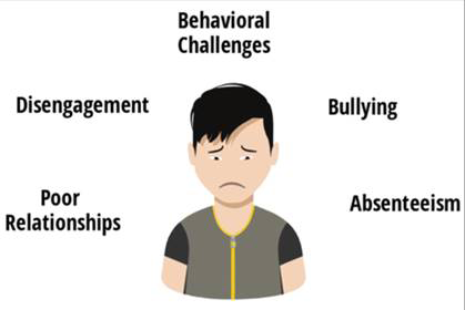 A boys picture with text written around it. Behavioral Challenges, Bullying, Absenteeism, Disengagement, Poor Relationship.